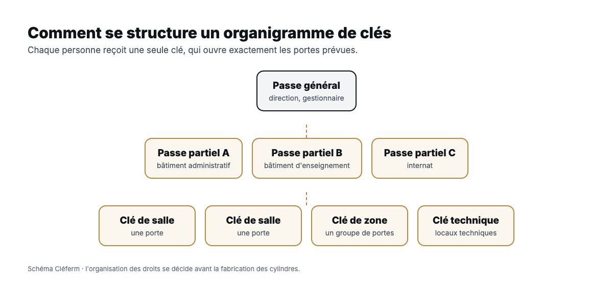 Schéma d'un organigramme de clés : passe général, passes partiels par bâtiment, clés de salle et de zone