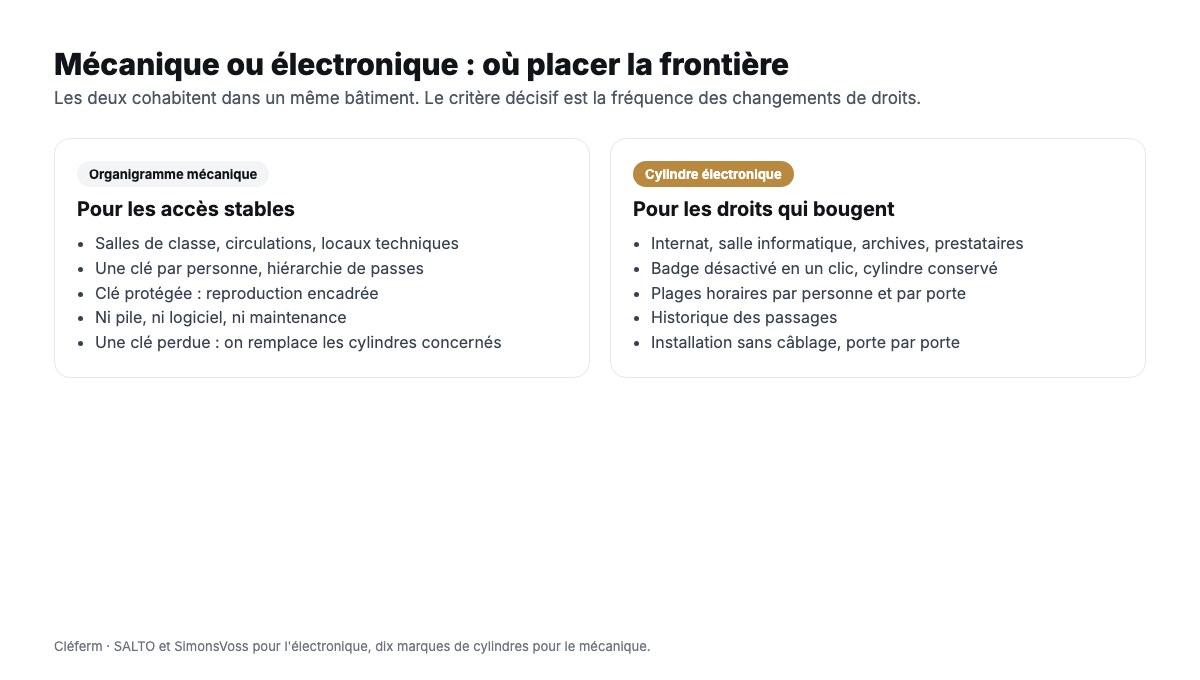 Comparaison entre organigramme mécanique et cylindre électronique pour un établissement scolaire