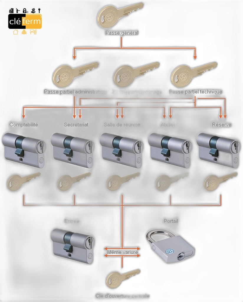 CYL EURO 30X60 DE SOUS ORGANIGRAMME PG/PP - 3 CLES