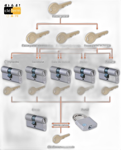 [NCYC40X40SO] CYL EURO 40X40 DE SOUS ORGANIGRAMME PG/PP - 3 CLES